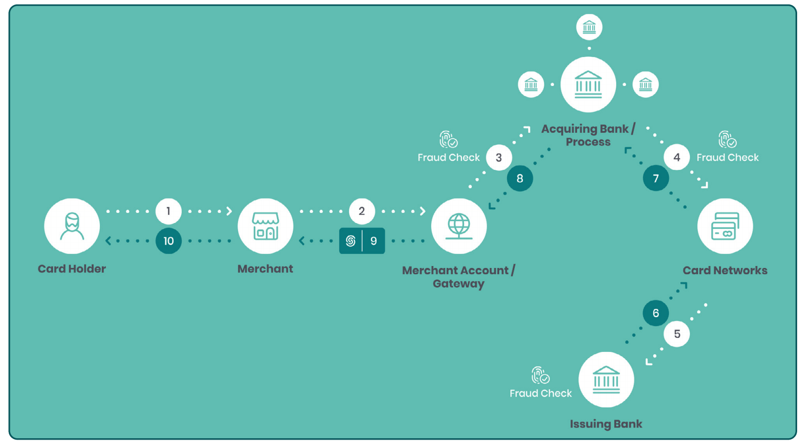 How Does Online Payment Processing Work