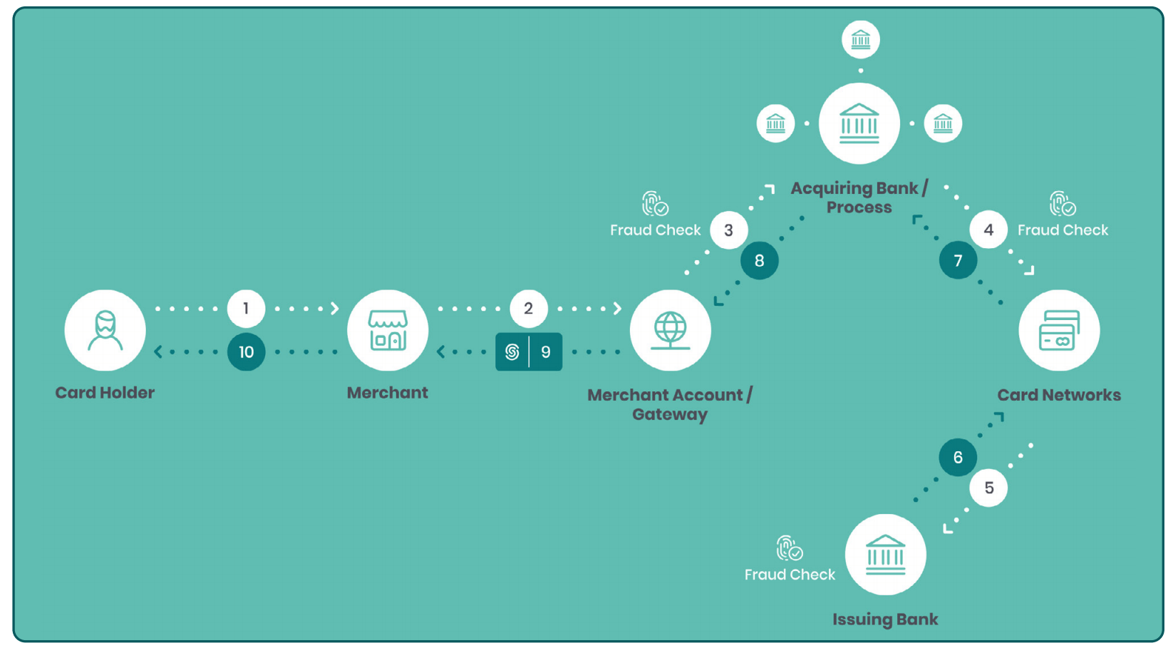 How Does Online Payment Processing Work