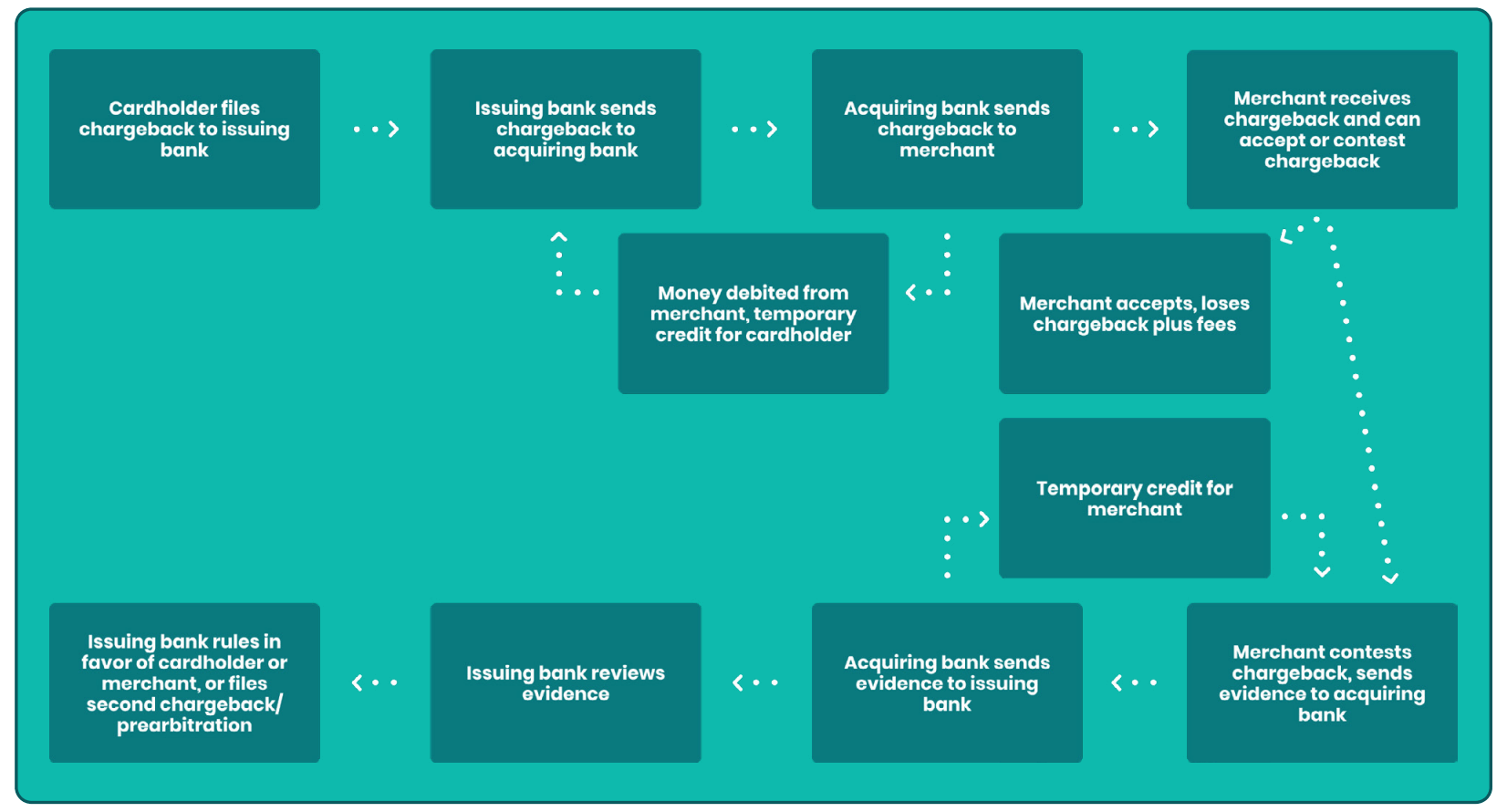 all the major players involved in the chargeback process