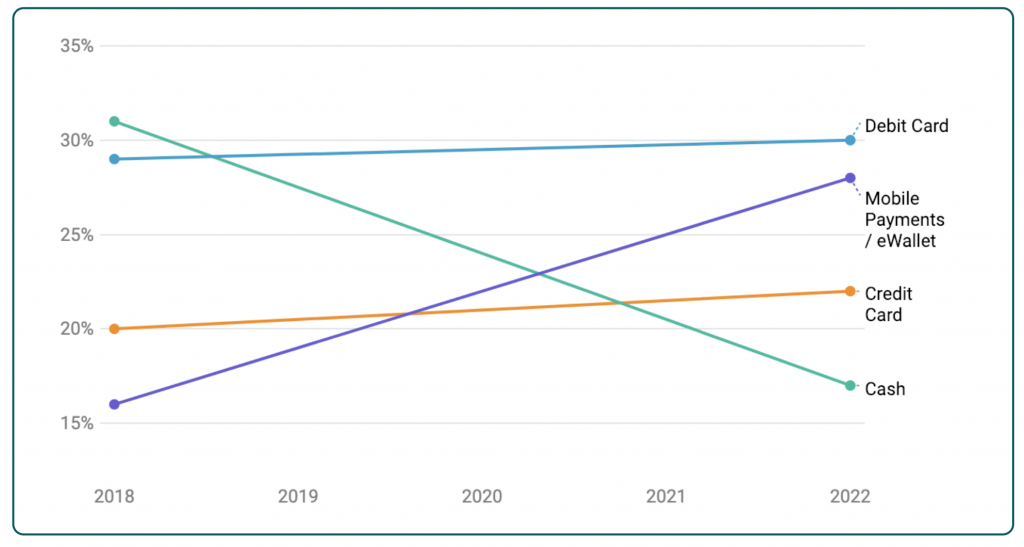 online payment processing by popularity between 2018 - 2022