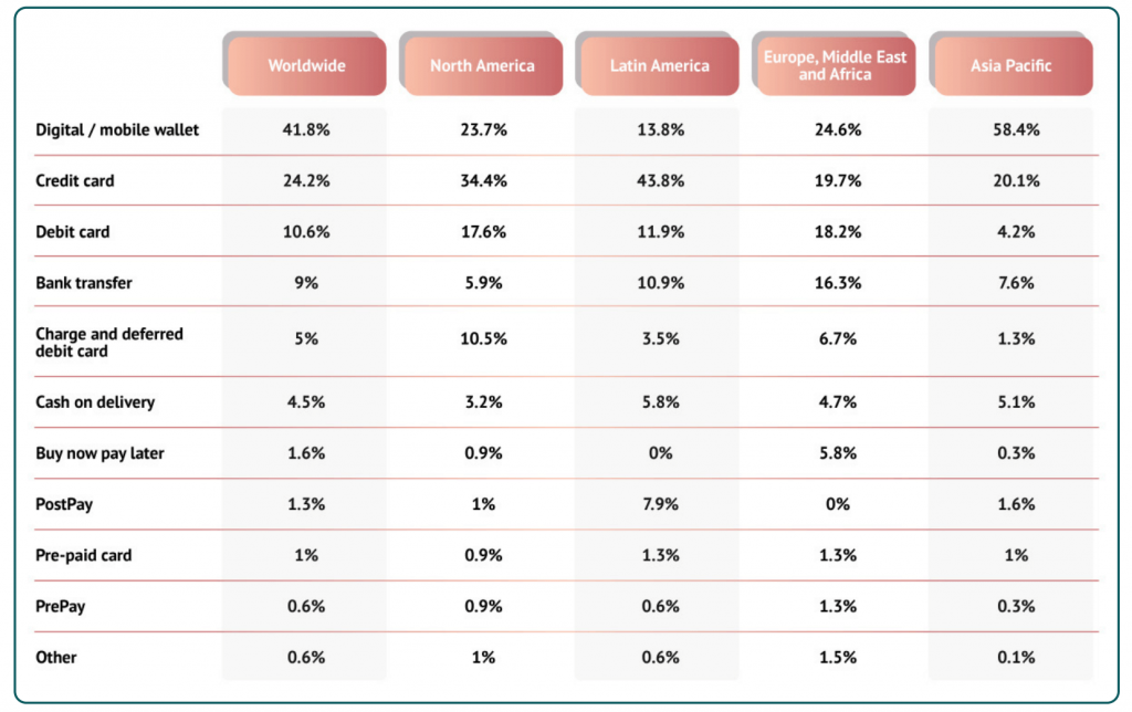 online payment processing methods segmented by region