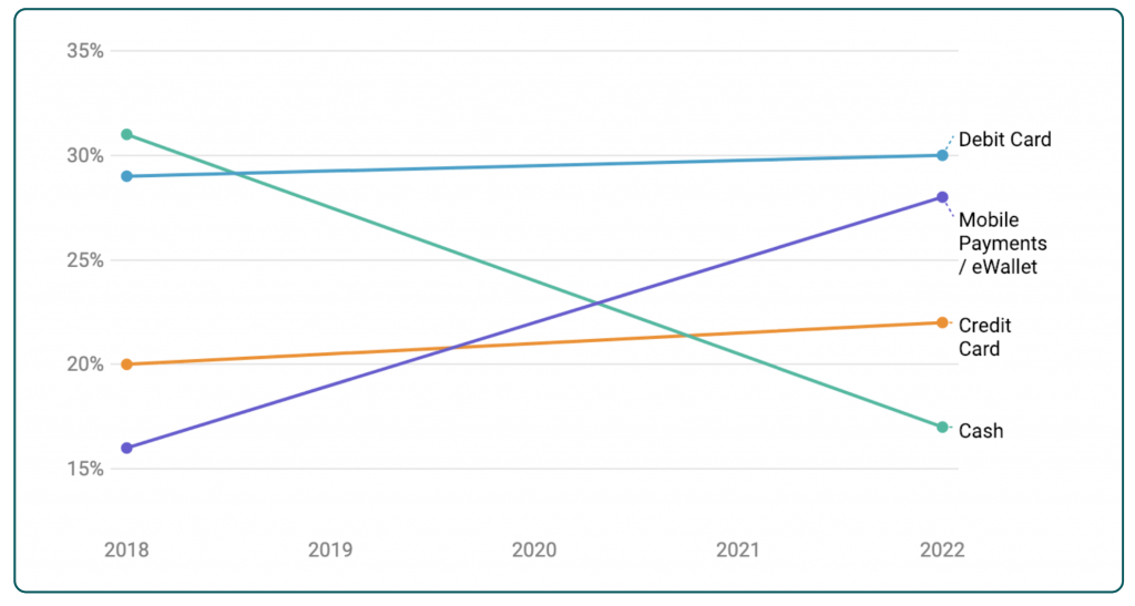 online payment processing by popularity between 2018 - 2022