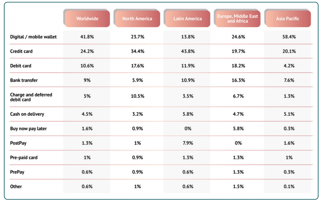 online payment processing methods segmented by region