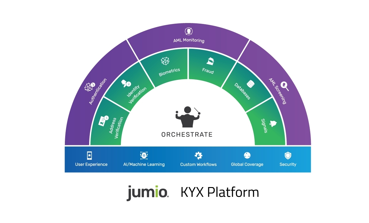 jumio kyx platform ekata alternative