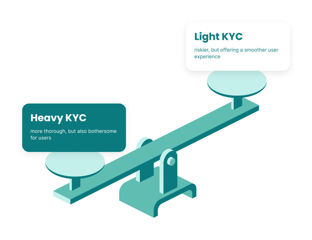 what is kyc level must equal 2