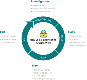 What Are Social Engineering Attacks and How to Prevent Them - SEON
