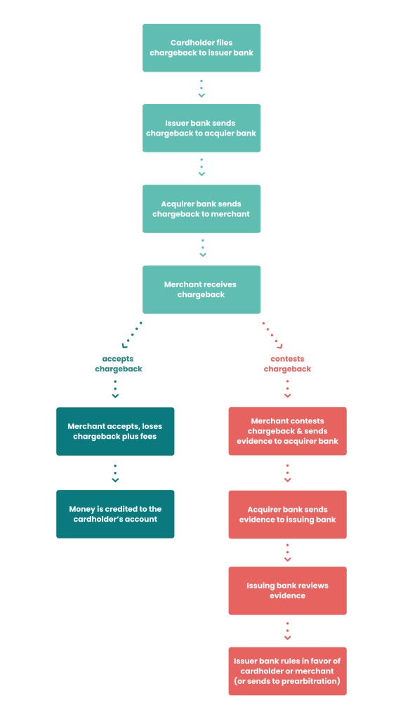 chargeback recovery process
