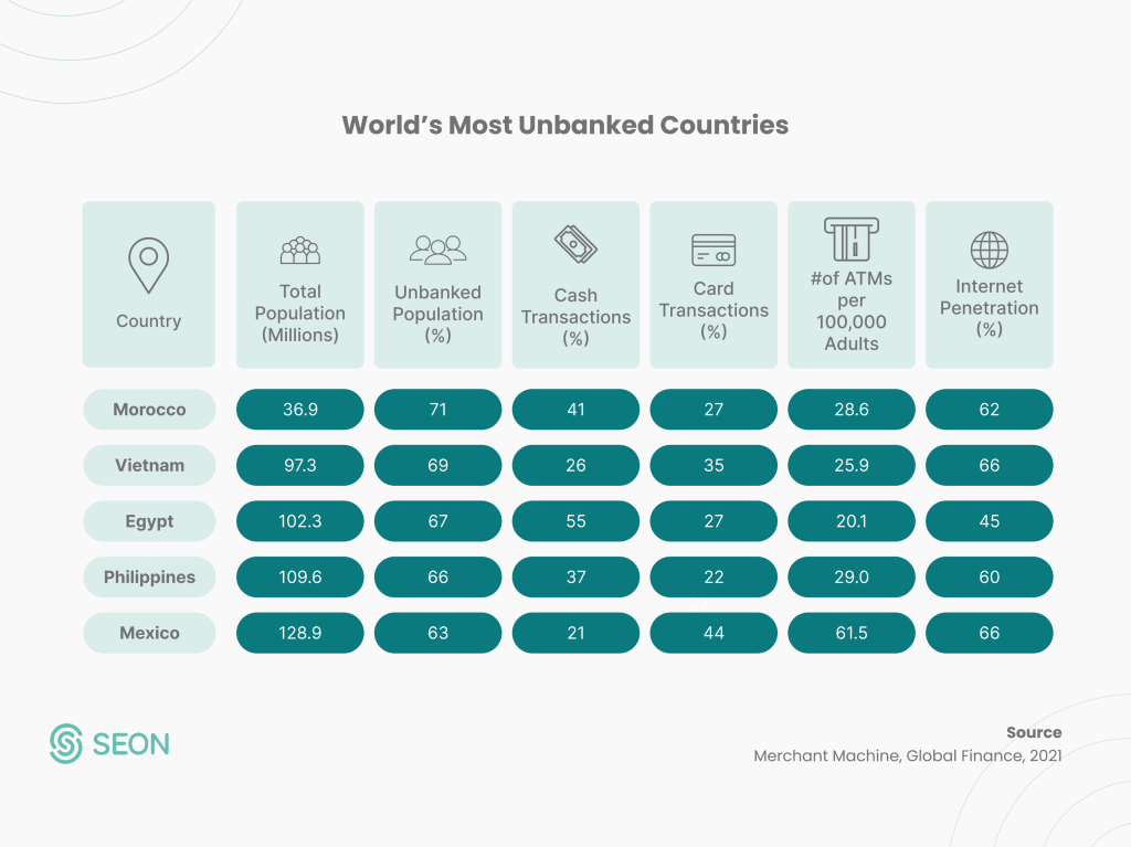 underbanked and unbanked countries kyc