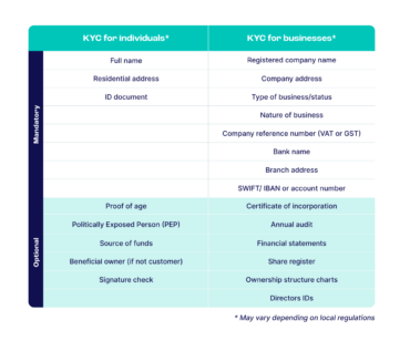 Kyc Verification Process 3 Steps To Compliance In 2024 Kyc Verification Process 3 Steps To Compliance In 2024